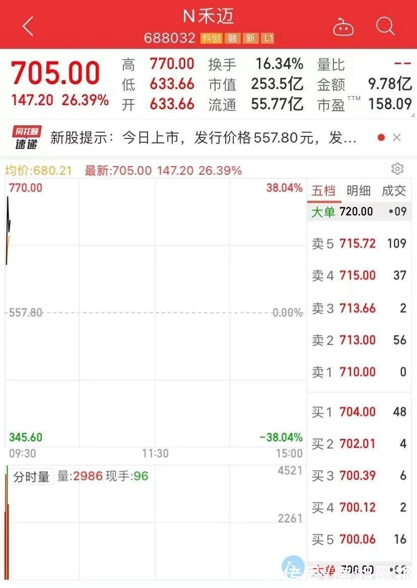 _最贵_新股禾迈股份今日上市!开盘一分钟涨幅最高达38.04%