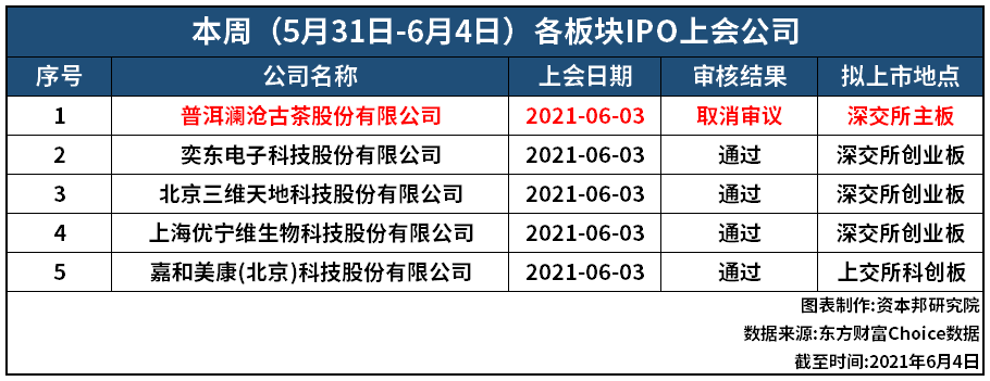 资本邦IPO周报_澜沧古茶临阵撤回IPO申请,两家银行下周开启申购