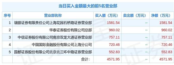 2月23日普冉股份（688766）龙虎榜数据：机构净卖出1780.4万元