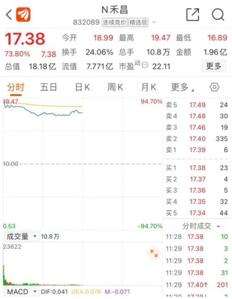 大牛证券｜北交所概念股“躁动”，这只精选层新股开盘暴涨89%！