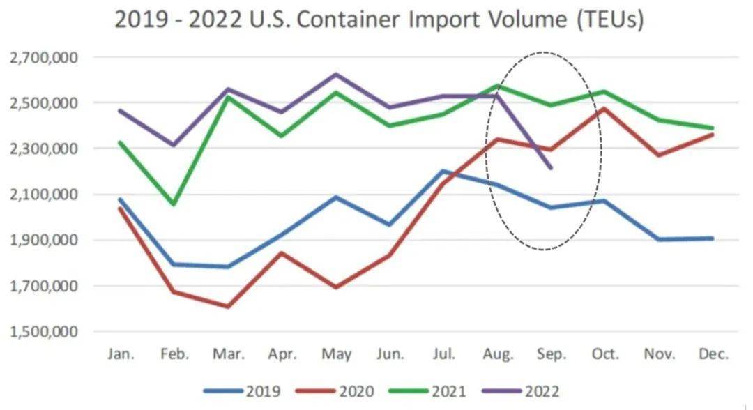 9月份美国港口进口量大幅下降，为2020年以来的最大降幅。