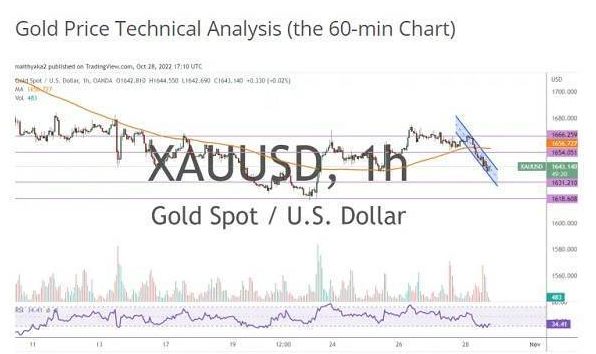 黄金市场短期情绪明显看空！分析师:卖空黄金价格在短期内又下跌了25美元。