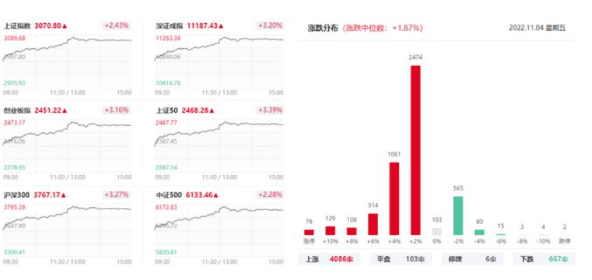 上海亚商投:上证综指放量上涨2.43%，北上资金净买入近百亿。