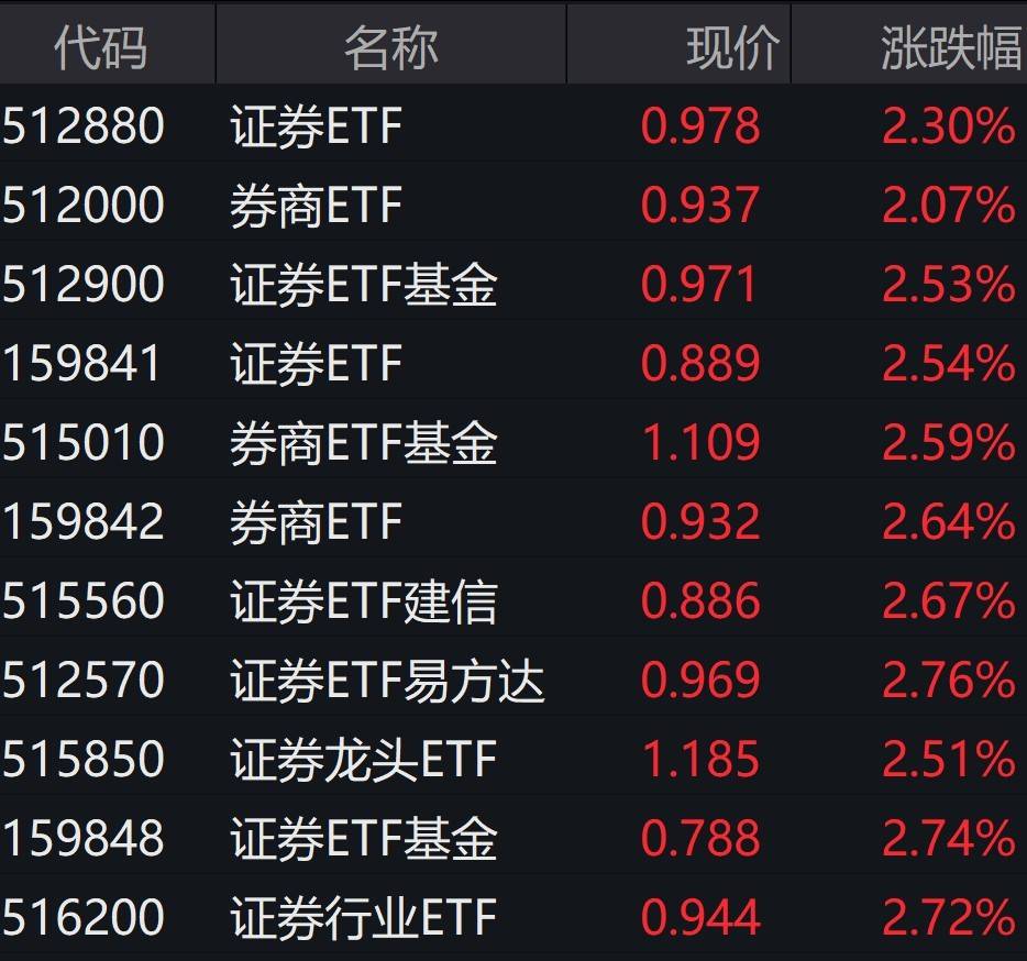 ETF爆仓| 证券ETF午后爆发，暴涨超2%